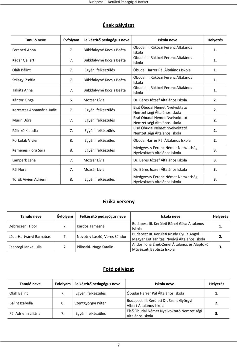 Rákóczi Ferenc Általános Kántor Kinga 6. Mozsár Lívia Dr. Béres József Keresztes Annamária Judit 7. Egyéni felkészülés Murin Dóra 7. Egyéni felkészülés Pálinkó Klaudia 7.
