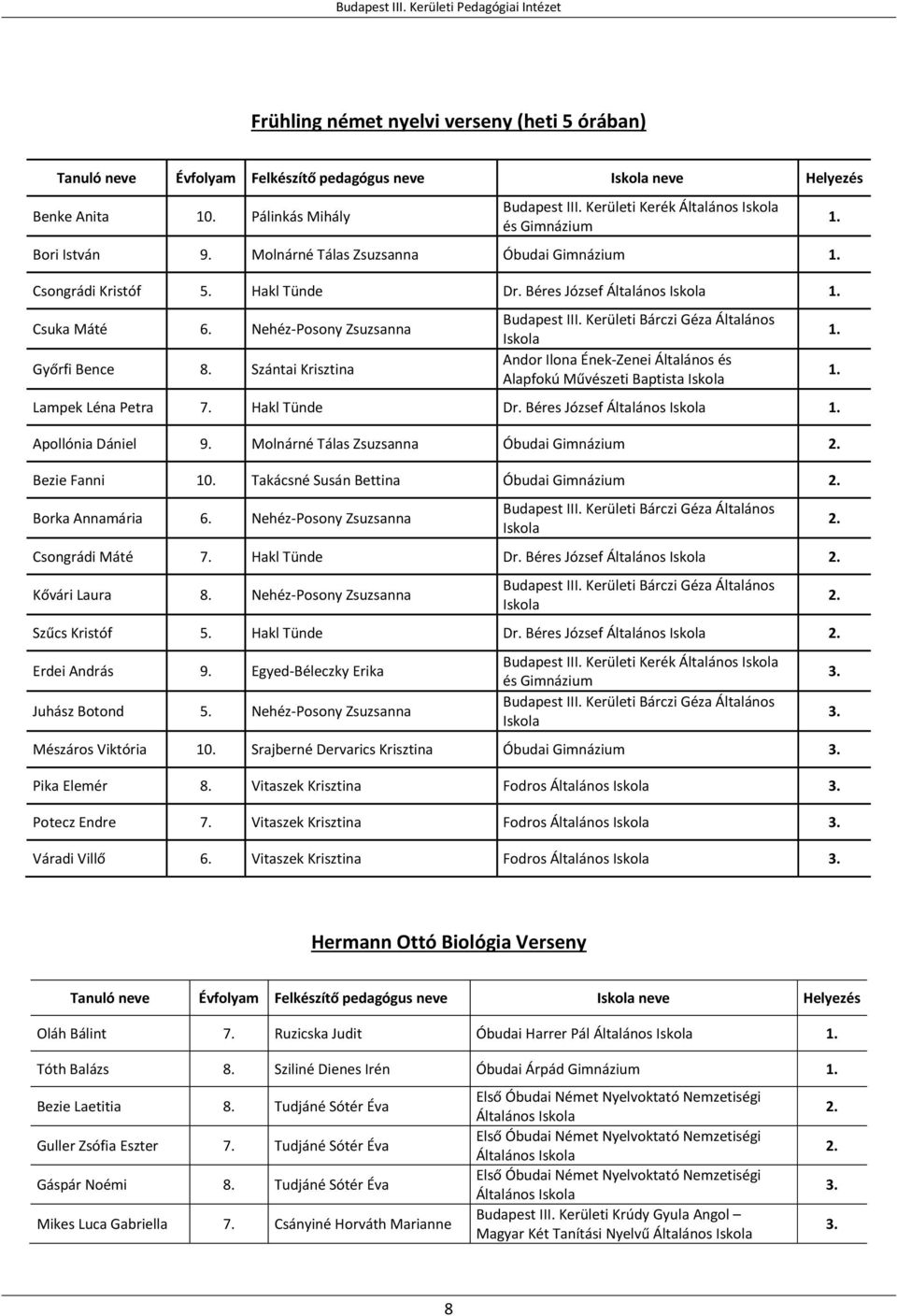 Béres József Apollónia Dániel 9. Molnárné Tálas Zsuzsanna Óbudai Gimnázium Bezie Fanni 10. Takácsné Susán Bettina Óbudai Gimnázium Borka Annamária 6. Nehéz-Posony Zsuzsanna Csongrádi Máté 7.