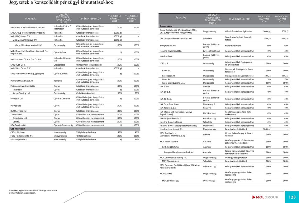 Services BV Hollandia Kutatások finanszírozása 100%, g) - MOL (MV) Russia B.V. Hollandia Kutatások finanszírozása 100%, g) - MOL Matjushkinskaya B.V. Hollandia Kutatások finanszírozása 100%, g) - Matjushkinskaya Vertical LLC MOL Oman Ltd.
