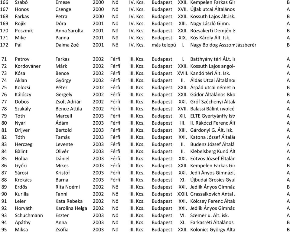 Nagy László Gimn. A 170 Poszmik Anna Sarolta 2001 Nő IV. Kcs. Budapest XXII. Rózsakerti Demjén István Református Általános B Iskola 171 Mike Panna 2001 Nő IV. Kcs. Budapest XIX. Kós Károly Ált. Isk. A 172 Pál Dalma Zoé 2001 Nő IV.