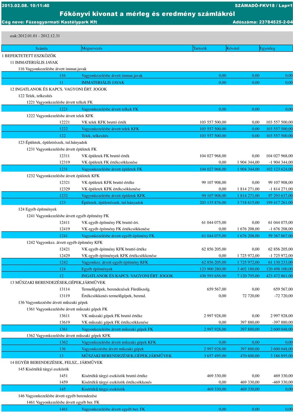 JOGOK 122 Telek, telkesítés 1221 Vagyonkezelésbe átvett telkek FK 1221 Vagyonkezelésbe átvett telkek FK 1222 Vagyonkezelésbe átvett telek KFK 12221 VK telek KFK bruttó érték 1222 Vagyonkezelésbe