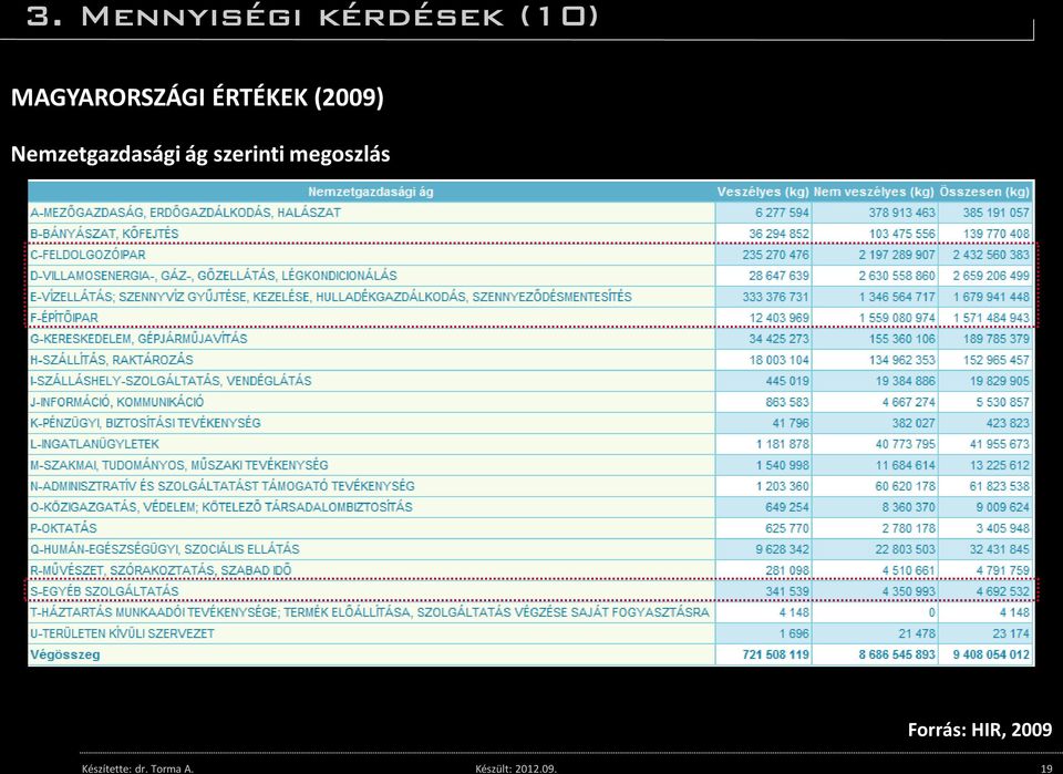 19 MAGYARORSZÁGI ÉRTÉKEK (2009)