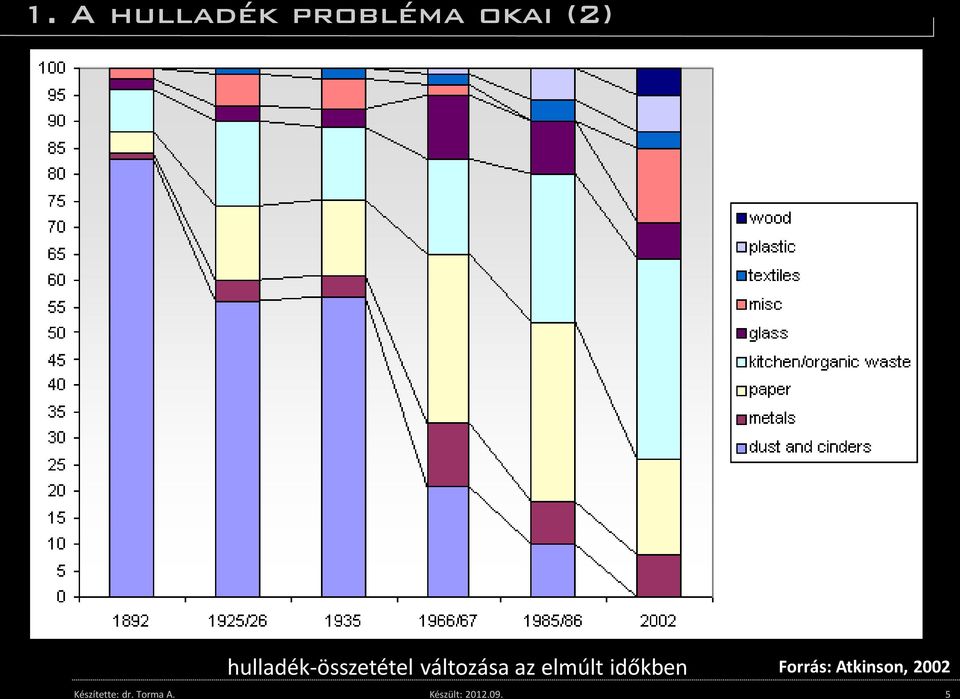 elmúlt időkben Forrás: Atkinson,