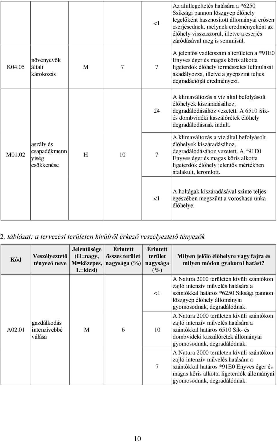 05 növényevők általi károkozás M 7 7 A jelentős vadlétszám a területen a *91E0 Enyves éger és magas kőris alkotta ligeterdők élőhely természetes felújulását akadályozza, illetve a gyepszint teljes