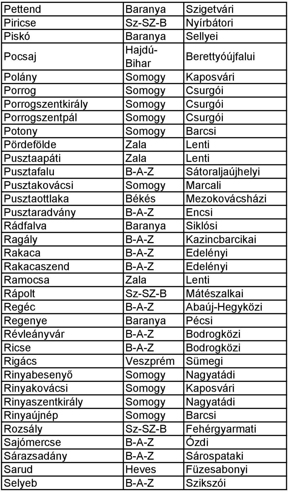 Siklósi Ragály B-A-Z Kazincbarcikai Rakaca B-A-Z Edelényi Rakacaszend B-A-Z Edelényi Ramocsa Zala Lenti Rápolt Sz-SZ-B Mátészalkai Regéc B-A-Z Abaúj-Hegyközi Regenye Baranya Pécsi Révleányvár B-A-Z