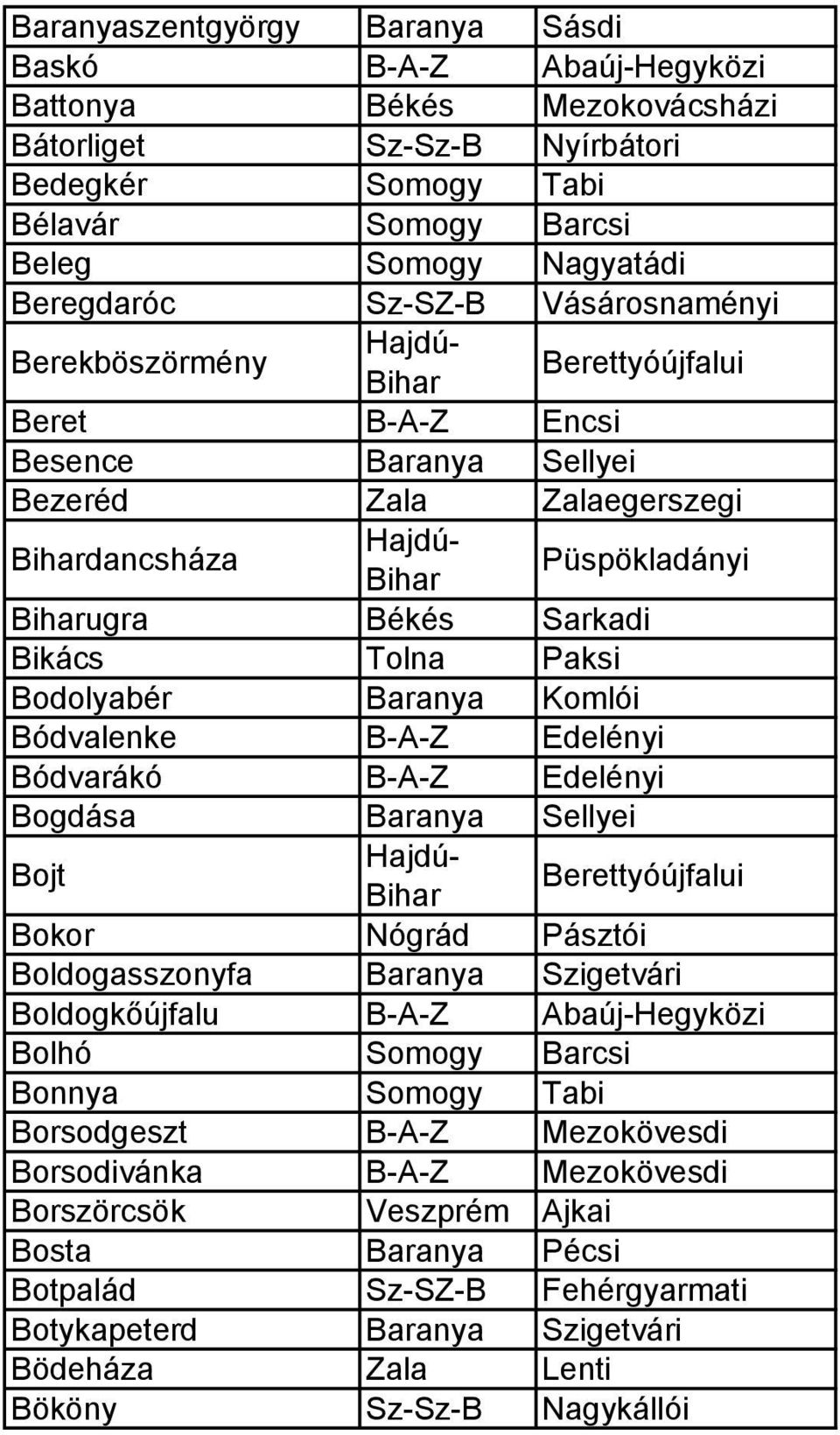 Bódvalenke B-A-Z Edelényi Bódvarákó B-A-Z Edelényi Bogdása Baranya Sellyei Bojt Bokor Nógrád Pásztói Boldogasszonyfa Baranya Szigetvári Boldogkőújfalu B-A-Z Abaúj-Hegyközi Bolhó Somogy Barcsi Bonnya