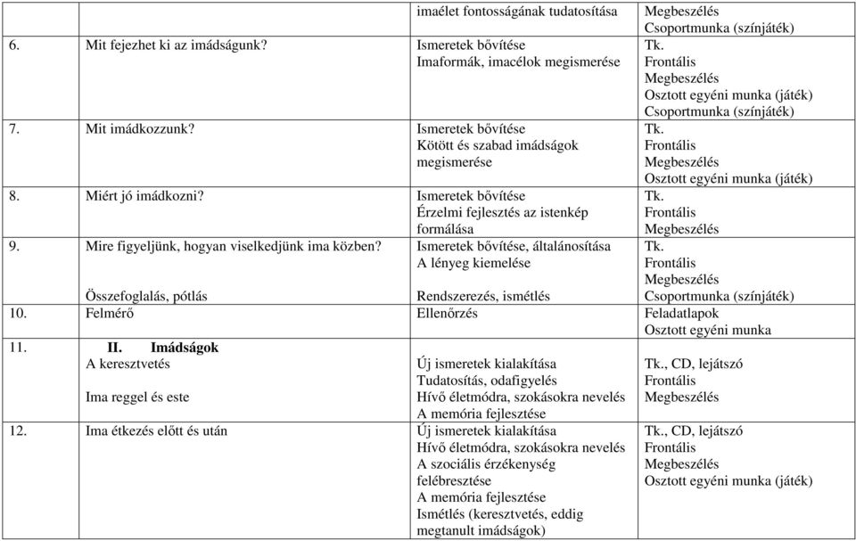 Mire figyeljünk, hogyan viselkedjünk ima közben? Ismeretek bővítése, általánosítása A lényeg kiemelése Összefoglalás, pótlás Rendszerezés, ismétlés 10.