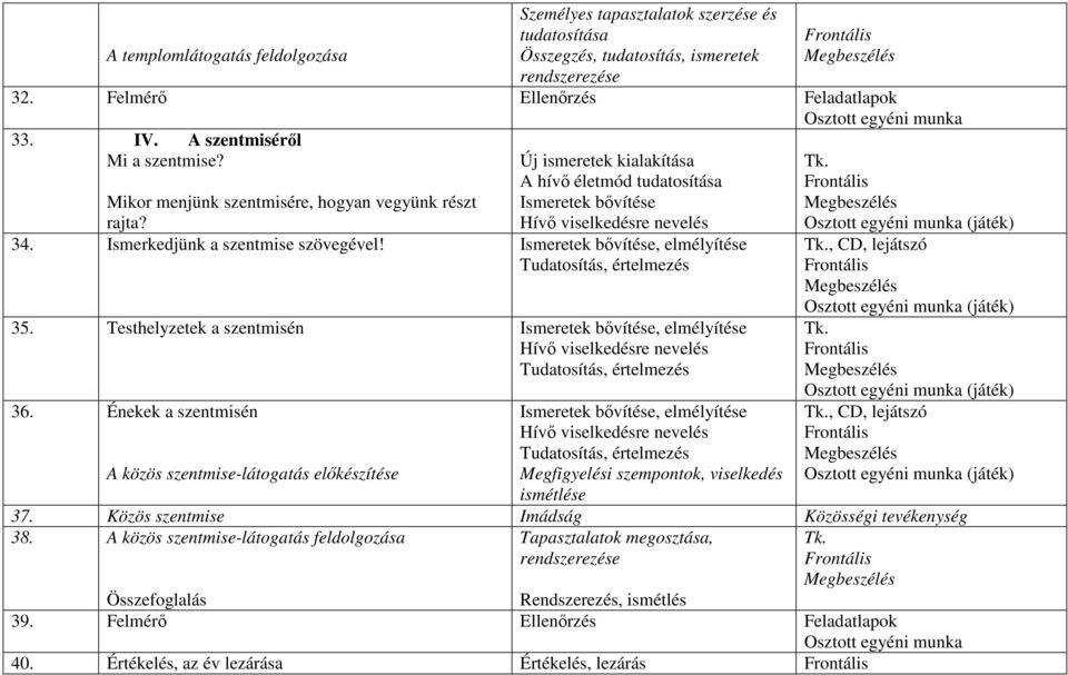 Ismeretek bővítése, elmélyítése Tudatosítás, értelmezés 35. Testhelyzetek a szentmisén Ismeretek bővítése, elmélyítése Tudatosítás, értelmezés 36.