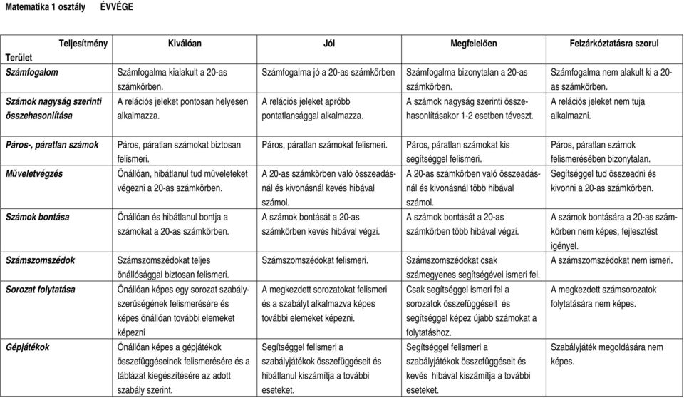 A relációs jeleket pontosan helyesen A relációs jeleket apróbb A számok nagyság szerinti összehasonlításakor A relációs jeleket nem tuja alkalmazza. pontatlansággal alkalmazza. 1-2 esetben téveszt.