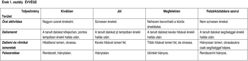 A tanult dalokat jó tempóban énekli hallás után. A tanult dalokat kevés hibával énekli hallás után. A tanult dalokat segítséggel énekli hallás után.