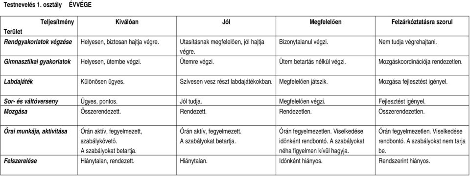 Mozgáskoordinációja rendezetlen. Labdajáték Különösen ügyes. Szívesen vesz részt labdajátékokban. Megfelelen játszik. Mozgása fejlesztést igényel. Sor- és váltóverseny Ügyes, pontos. Jól tudja.