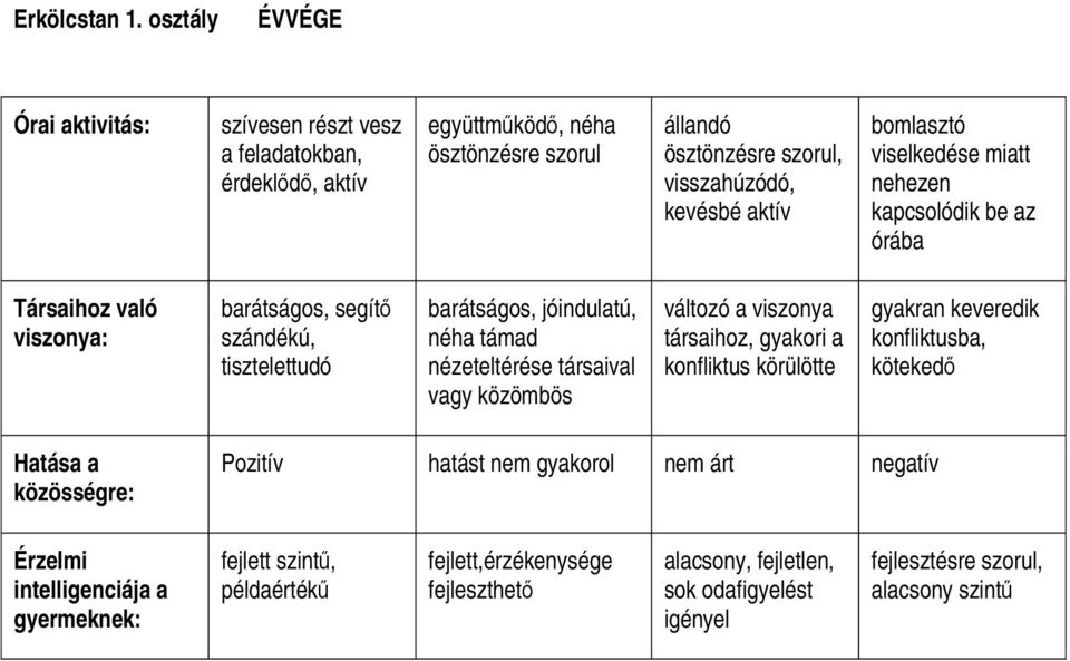 bomlasztó viselkedése miatt nehezen kapcsolódik be az órába Társaihoz való viszonya: barátságos, segít szándékú, tisztelettudó barátságos, jóindulatú, néha támad nézeteltérése