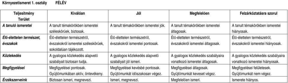 Él-élettelen természet, évszakok Él-élettelen természetrl, évszakokról ismeretei széleskörek, Él-élettelen természetrl, évszakokról ismeretei pontosak.