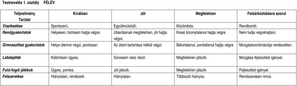 Az ütem betartása nélkül végzi. Bátortalanul, pontatlanul hajtja végre. Mozgáskoordinációja rendezetlen. Labdajáték Különösen ügyes. Szívesen vesz részt. Megfelelen játszik.