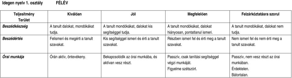 mondókákat, dalokat A tanult mondókákat, dalokat nem tudja.