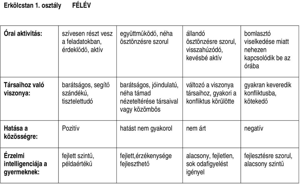 viselkedése miatt nehezen kapcsolódik be az órába Társaihoz való viszonya: barátságos, segít szándékú, tisztelettudó barátságos, jóindulatú, néha támad nézeteltérése társaival vagy