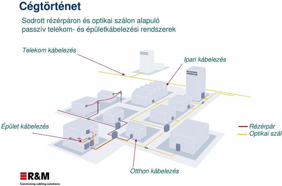 rendszerek Telekom kábelezés Ipari kábelezés