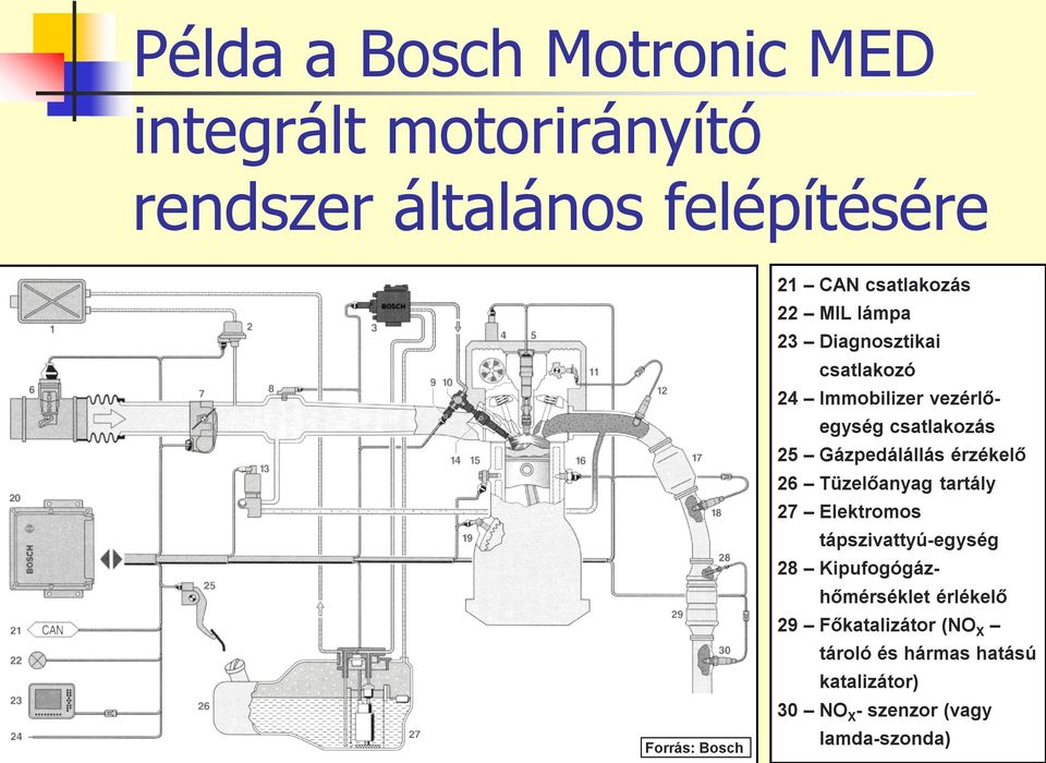 Gázpedálállás érzékelő 26 Tüzelőanyag tartály 27 Elektromos tápszivattyú-egység 28