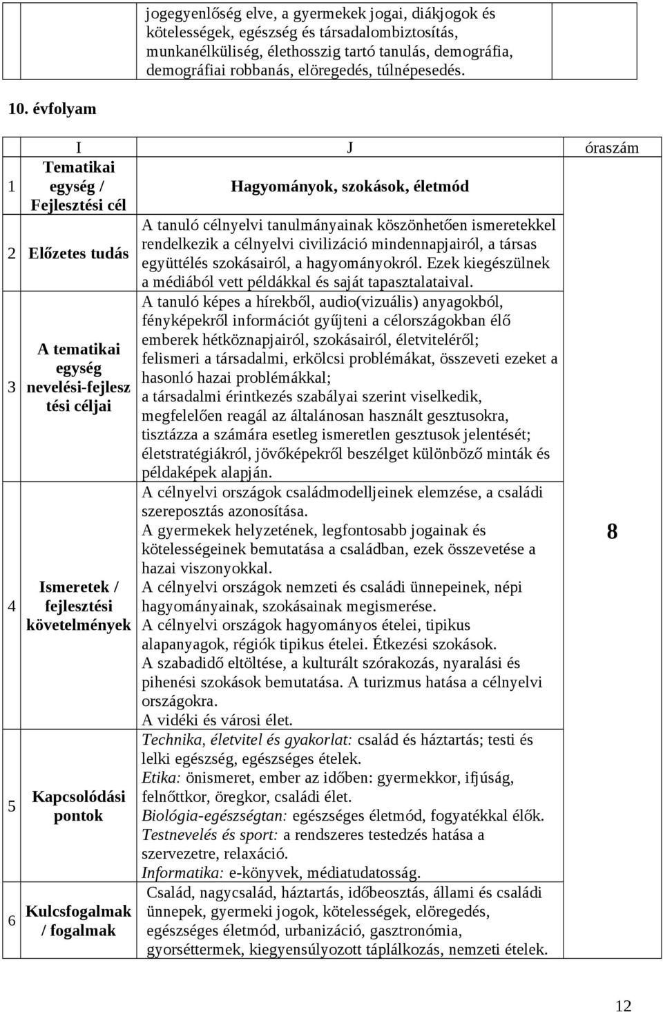 évfolyam 1 I J óraszám / Ismeretek / 5 Kapcsolódási 6 Kulcsfogalmak Hagyományok, szokások, életmód A tanuló célnyelvi tanulmányainak köszönhetően ismeretekkel rendelkezik a célnyelvi civilizáció