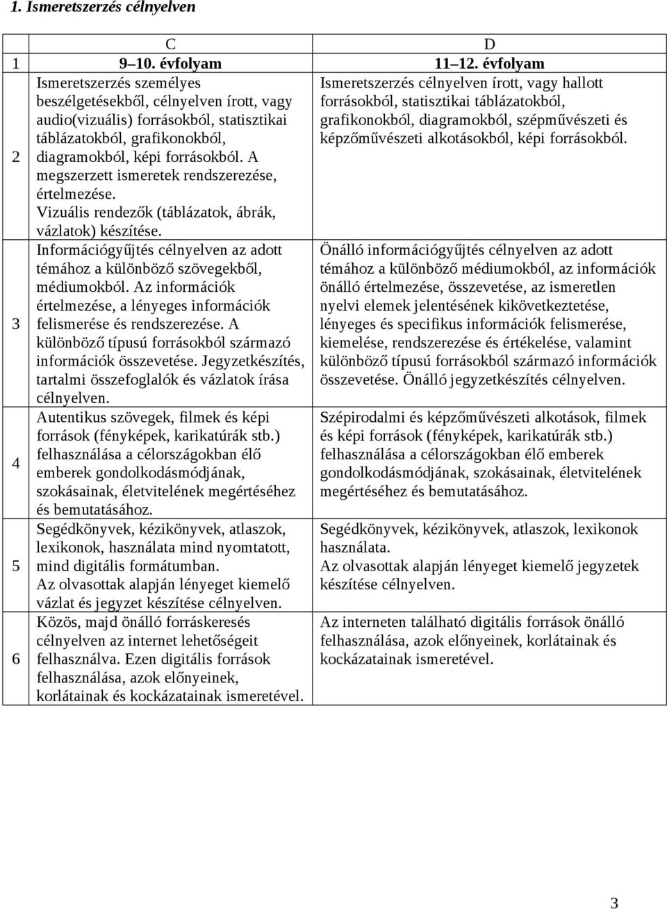 A megszerzett ismeretek rendszerezése, értelmezése. Vizuális rendezők (táblázatok, ábrák, vázlatok) készítése. 5 6 Információgyűjtés célnyelven az adott témához a különböző szövegekből, médiumokból.