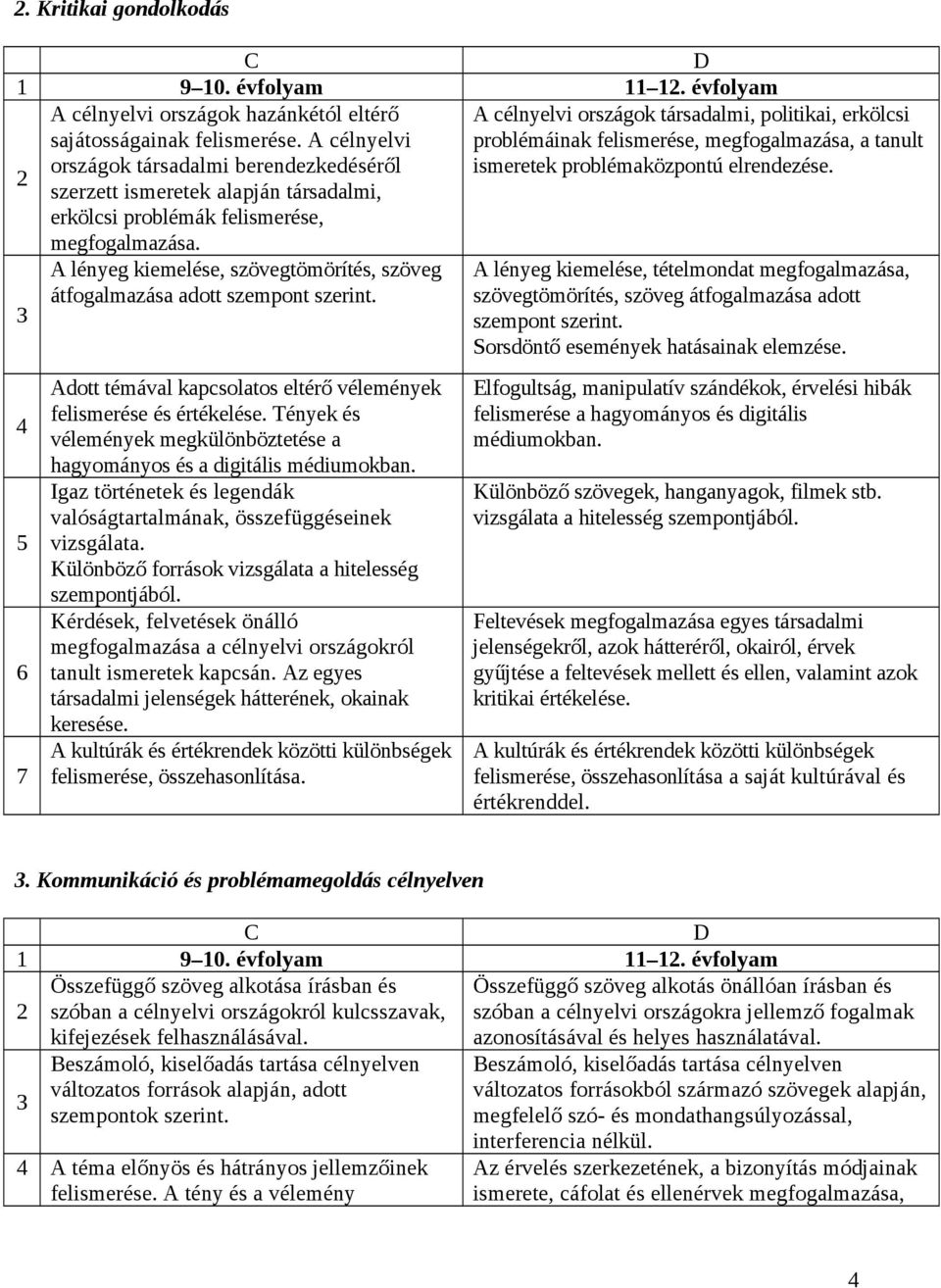 5 6 7 A lényeg kiemelése, szövegtömörítés, szöveg átfogalmazása adott szempont szerint. Adott témával kapcsolatos eltérő vélemények felismerése és értékelése.
