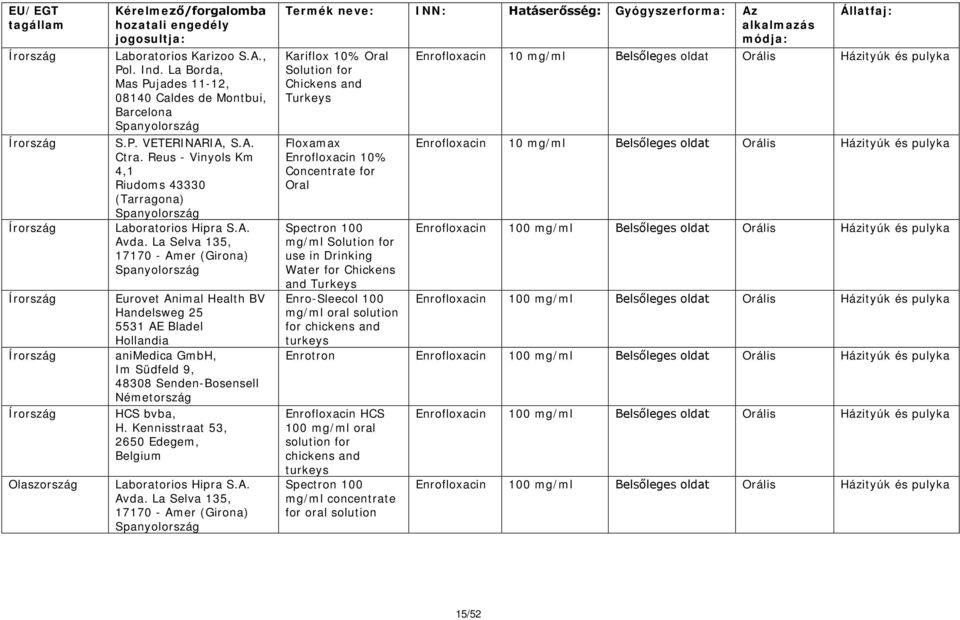 La Selva 135, 17170 - Amer (Girona) Eurovet Animal Health BV Handelsweg 25 5531 AE Bladel Hollandia animedica GmbH, Im Südfeld 9, 48308 Senden-Bosensell HCS bvba, H.