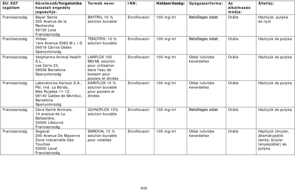 La Borda, Mas Pujades 11-12, 08140 Caldes de Montbui, Barcelona Ceva Santé Animale, 10 avenue de La Ballastière, 33500 Libourne Franciaország Sogeval 200 Avenue De Mayenne Zone Industrielle Des