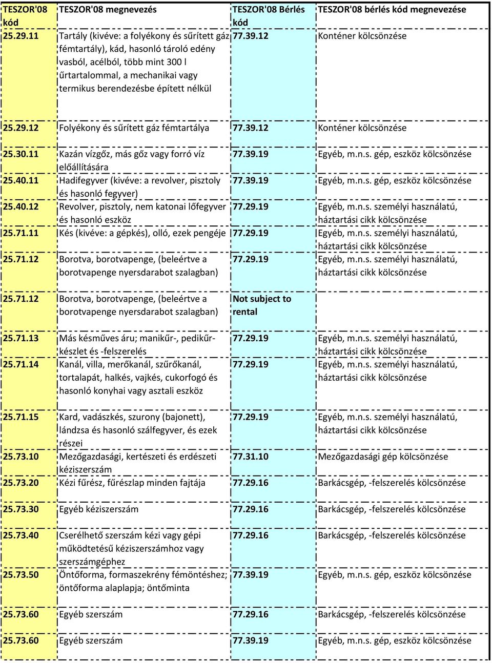 12 Folyékony és sűrített gáz fémtartálya 77.39.12 Konténer 25.30.11 Kazán vízgőz, más gőz vagy forró víz előállítására 25.40.11 Hadifegyver (kivéve: a revolver, pisztoly és hasonló fegyver) 25.40.12 Revolver, pisztoly, nem katonai lőfegyver és hasonló eszköz 25.