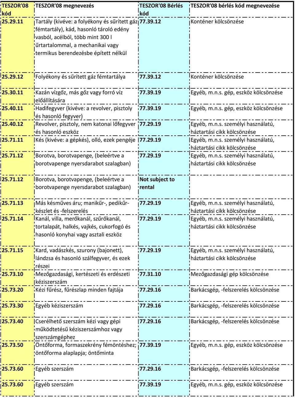 12 Folyékony és sűrített gáz fémtartálya 77.39.12 Konténer 25.30.11 Kazán vízgőz, más gőz vagy forró víz előállítására 25.40.11 Hadifegyver (kivéve: a revolver, pisztoly és hasonló fegyver) 25.40.12 Revolver, pisztoly, nem katonai lőfegyver és hasonló eszköz 25.