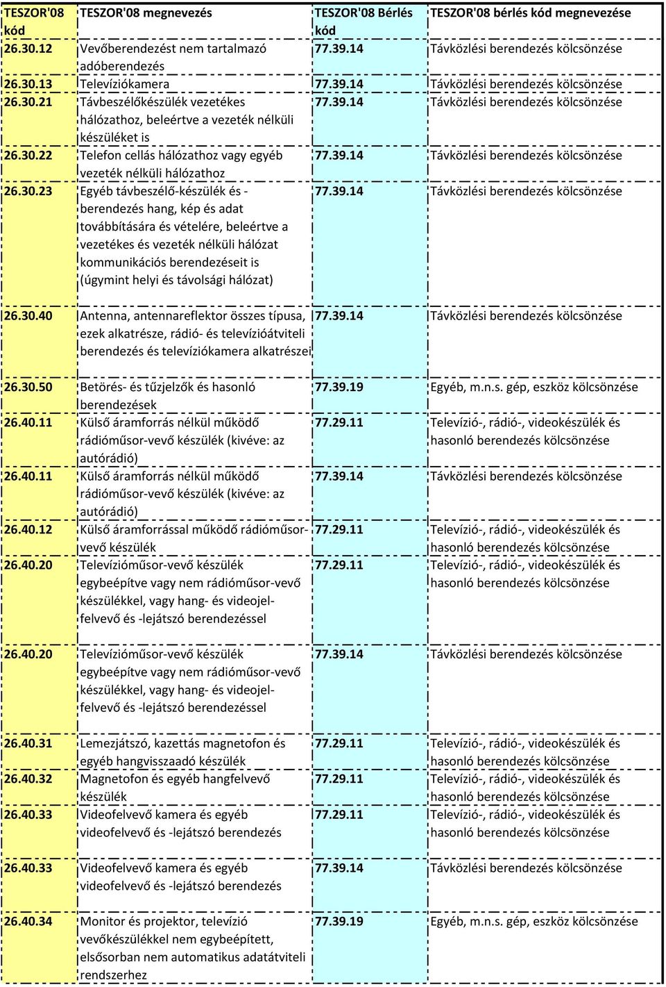 22 Telefon cellás hálózathoz vagy egyéb 77.39.14 Távközlési berendezés vezeték nélküli hálózathoz 26.30.