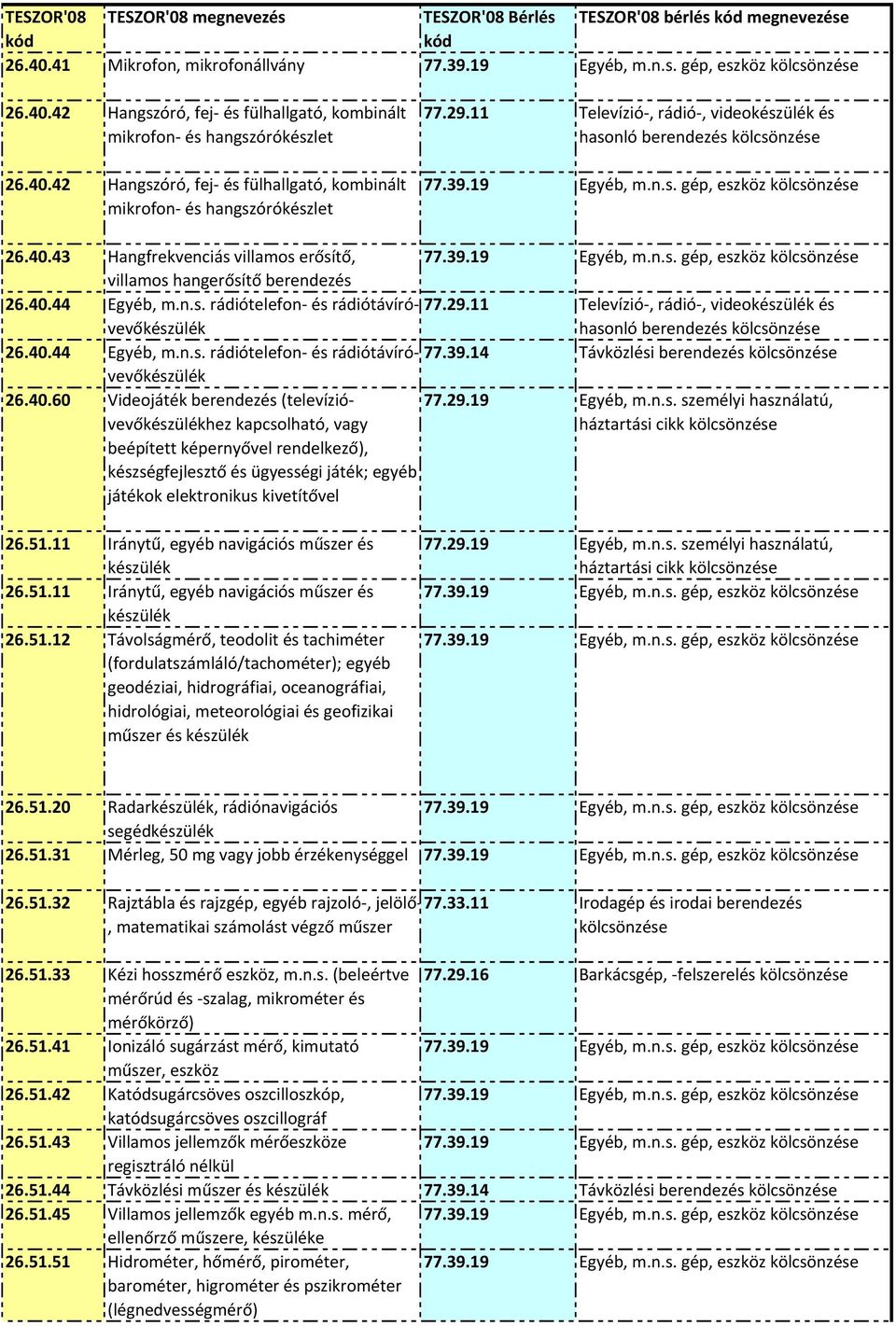 29.11 Televízió, rádió, videokészülék és hasonló berendezés 26.40.