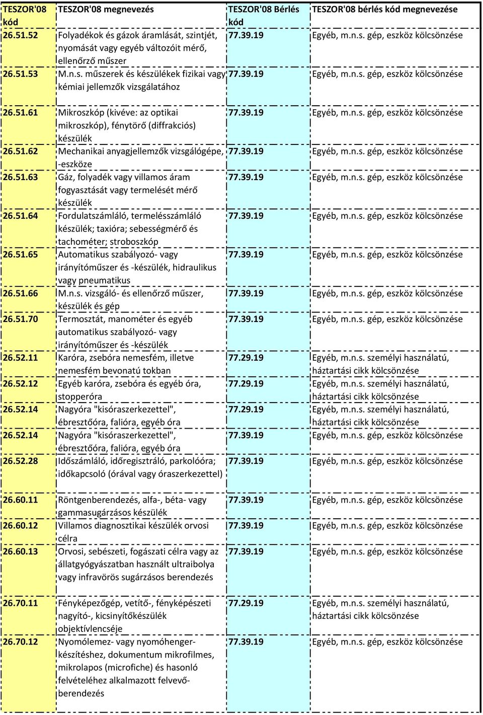 51.64 Fordulatszámláló, termelésszámláló készülék; taxióra; sebességmérő és tachométer; stroboszkóp 26.51.65 Automatikus szabályozó vagy irányítóműszer és készülék, hidraulikus vagy pneumatikus 26.51.66 M.