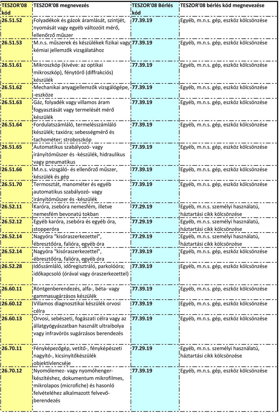 51.64 Fordulatszámláló, termelésszámláló készülék; taxióra; sebességmérő és tachométer; stroboszkóp 26.51.65 Automatikus szabályozó vagy irányítóműszer és készülék, hidraulikus vagy pneumatikus 26.51.66 M.