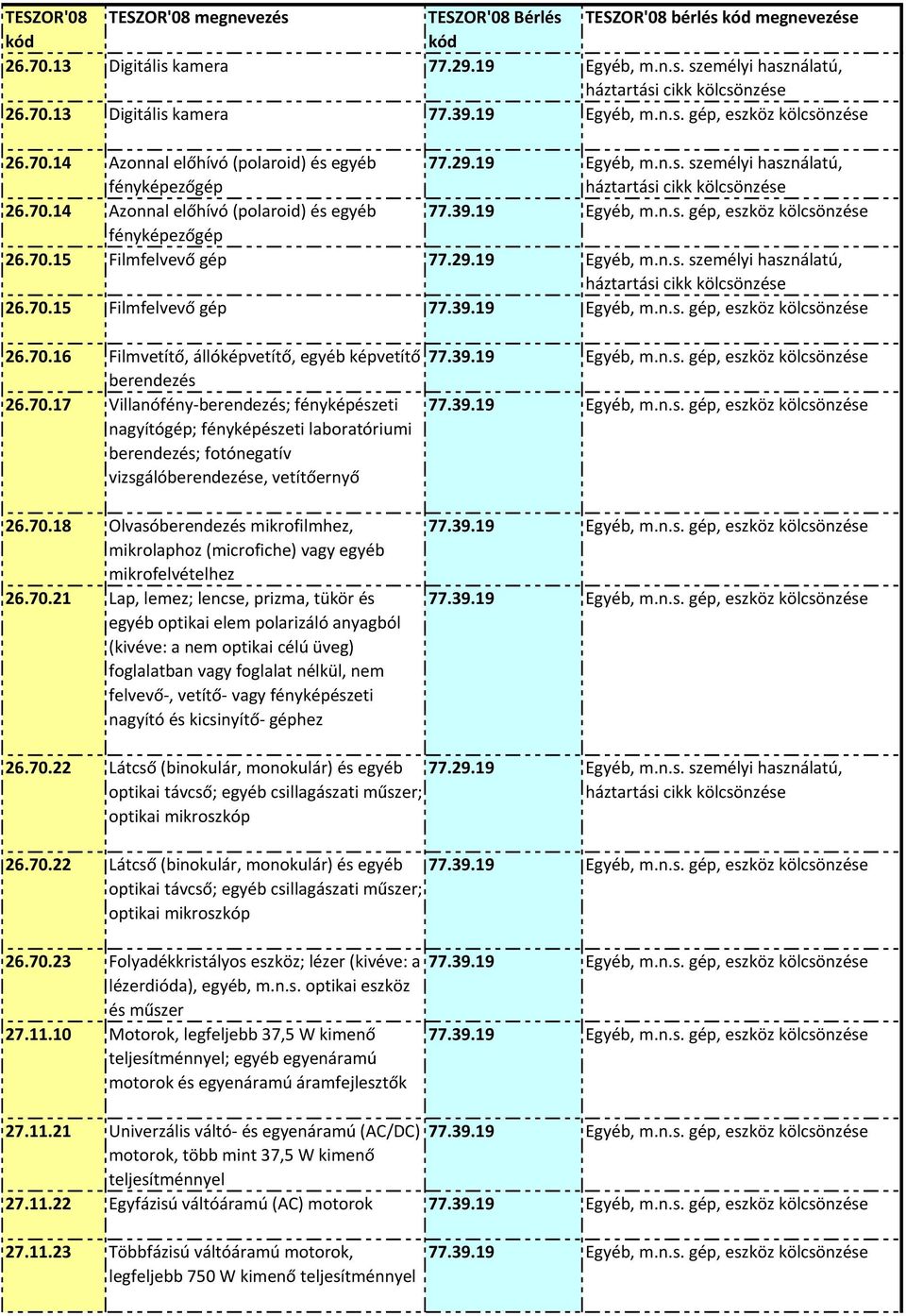 70.18 Olvasóberendezés mikrofilmhez, mikrolaphoz (microfiche) vagy egyéb mikrofelvételhez 26.70.21 Lap, lemez; lencse, prizma, tükör és egyéb optikai elem polarizáló anyagból (kivéve: a nem optikai