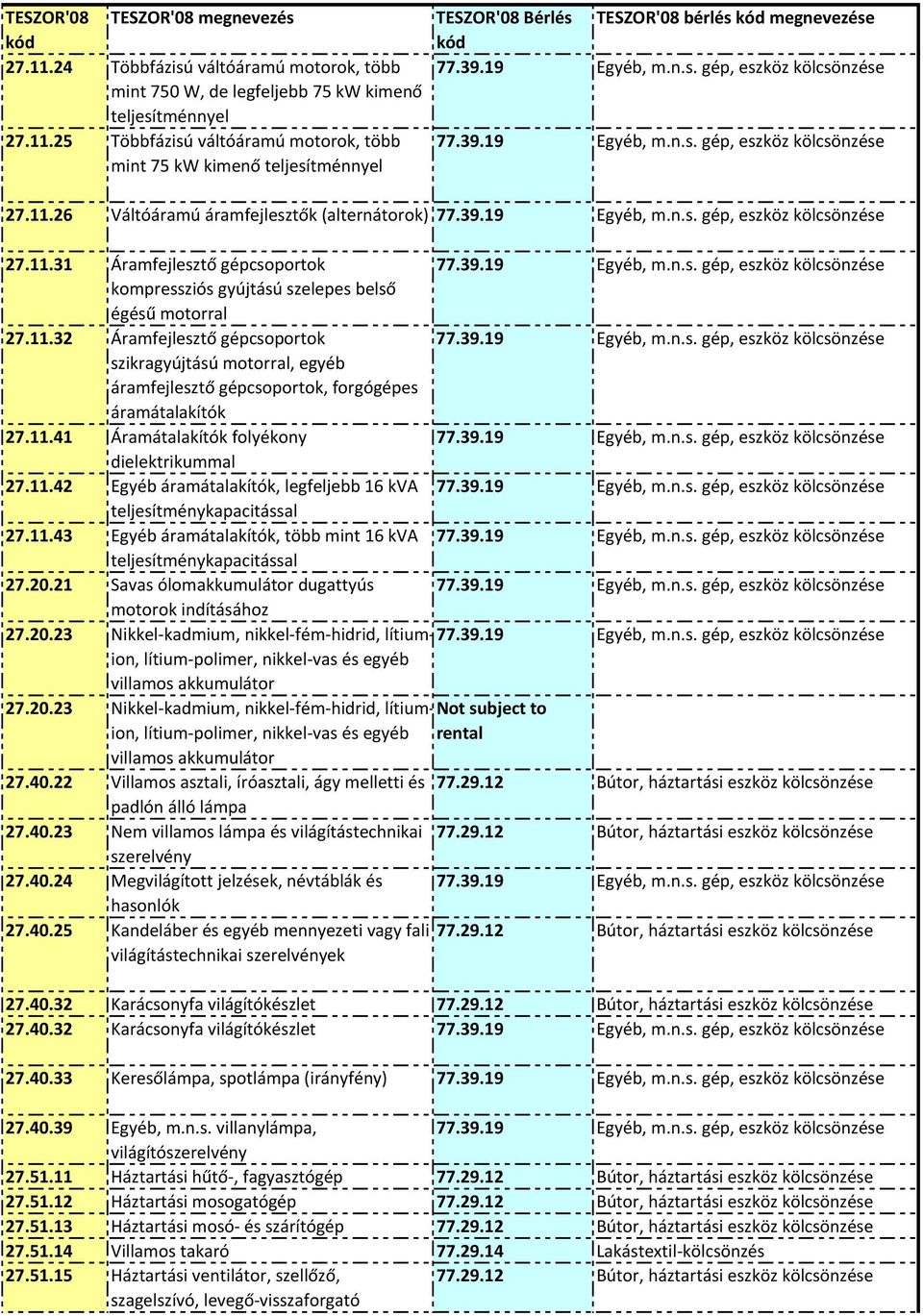 11.41 Áramátalakítók folyékony dielektrikummal 27.11.42 Egyéb áramátalakítók, legfeljebb 16 kva teljesítménykapacitással 27.11.43 Egyéb áramátalakítók, több mint 16 kva teljesítménykapacitással 27.20.