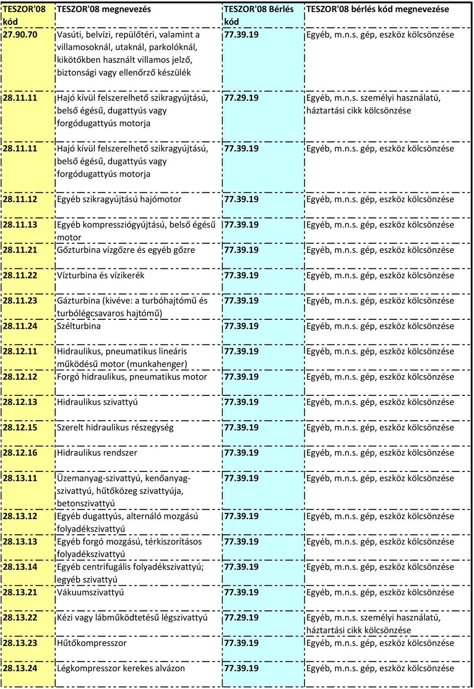 11.12 Egyéb szikragyújtású hajómotor 28.11.13 Egyéb kompressziógyújtású, belső égésű motor 28.11.21 Gőzturbina vízgőzre és egyéb gőzre 28.11.22 Vízturbina és vízikerék 28.11.23 Gázturbina (kivéve: a turbóhajtómű és turbólégcsavaros hajtómű) 28.