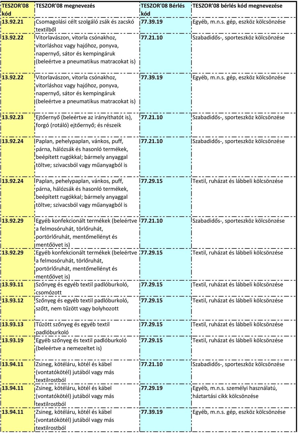 92.24 Paplan, pehelypaplan, vánkos, puff, párna, hálózsák és hasonló termékek, beépített rugókkal; bármely anyaggal töltve; szivacsból vagy műanyagból is 13.92.24 Paplan, pehelypaplan, vánkos, puff, párna, hálózsák és hasonló termékek, beépített rugókkal; bármely anyaggal töltve; szivacsból vagy műanyagból is 13.92.29 Egyéb konfekcionált termékek (beleértve a felmosóruhát, törlőruhát, portörlőruhát, mentőmellényt és mentőövet is) 13.