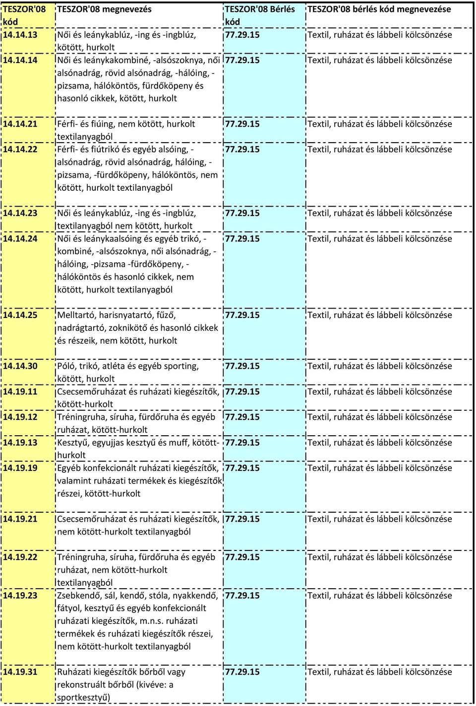 14.23 Női és leánykablúz, ing és ingblúz, textilanyagból nem kötött, hurkolt 14.14.24 Női és leánykaalsóing és egyéb trikó, kombiné, alsószoknya, női alsónadrág, hálóing, pizsama fürdőköpeny, hálóköntös és hasonló cikkek, nem kötött, hurkolt textilanyagból 14.