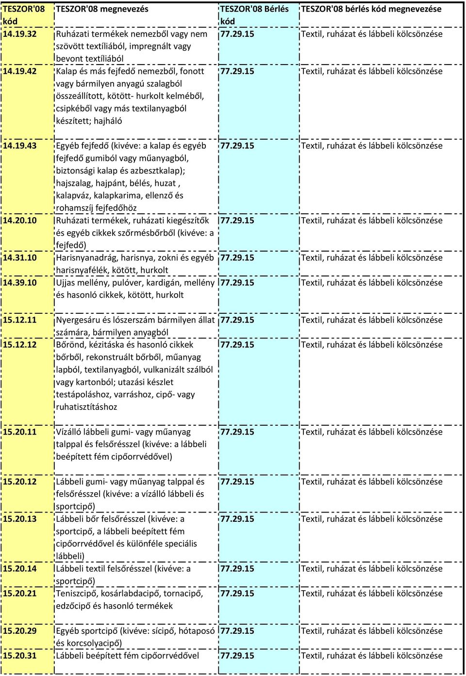 fejfedőhöz 14.20.10 Ruházati termékek, ruházati kiegészítők és egyéb cikkek szőrmésbőrből (kivéve: a fejfedő) 14.31.10 Harisnyanadrág, harisnya, zokni és egyéb harisnyafélék, kötött, hurkolt 14.39.