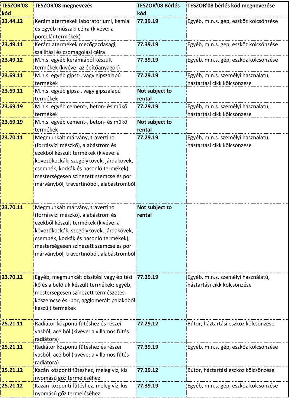 11 Megmunkált márvány, travertino (forrásvízi mészkő), alabástrom és ezekből készült termékek (kivéve: a kövezőkockák, szegélykövek, járdakövek, csempék, kockák és hasonló termékek); mesterségesen