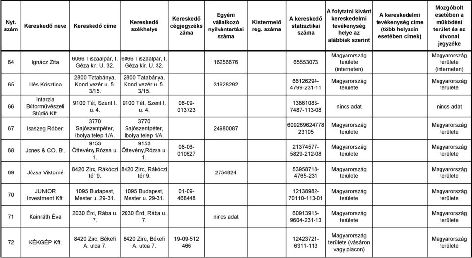 9100 Tét, Szent I. u. 4. 08-09- 013723 13661083-7487-113-08 67 Isaszeg Róbert 3770 Sajószentpéter, Ibolya telep 1/A. 3770 Sajószentpéter, Ibolya telep 1/A. 24980087 609269624778 23105 68 Jones & CO.