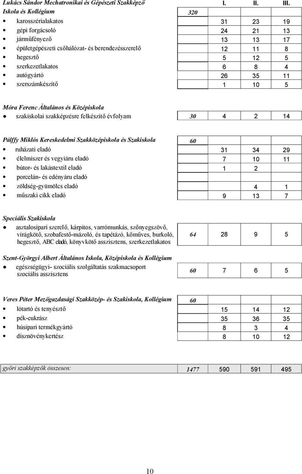 autógyártó 26 35 11 szerszámkészítő 1 10 5 Móra Ferenc Általános és Középiskola szakiskolai szakképzésre felkészítő évfolyam 30 4 2 14 Pálffy Miklós Kereskedelmi Szakközépiskola és Szakiskola 60