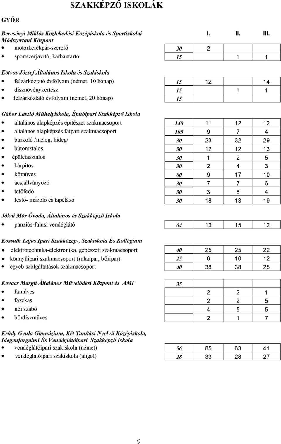 1 1 felzárkóztató évfolyam (német, 20 hónap) 15 Gábor László Műhelyiskola, Építőipari Szakképző Iskola általános alapképzés építészet szakmacsoport 140 11 12 12 általános alapképzés faipari