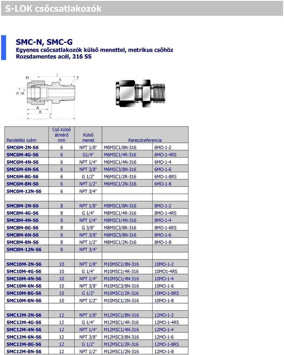 8 1/8" M8MSC1/8N-316 8MO-1-2 SMC8M-4G-S6 8 G 1/4" M8MSC1/4R-316 8MO-1-4RS SMC8M-4N-S6 8 1/4" M8MSC1/4N-316 8MO-1-4 SMC8M-6G-S6 8 G 3/8" M8MSC3/8R-316 8MO-1-6RS SMC8M-6N-S6 8 3/8" M8MSC3/8N-316