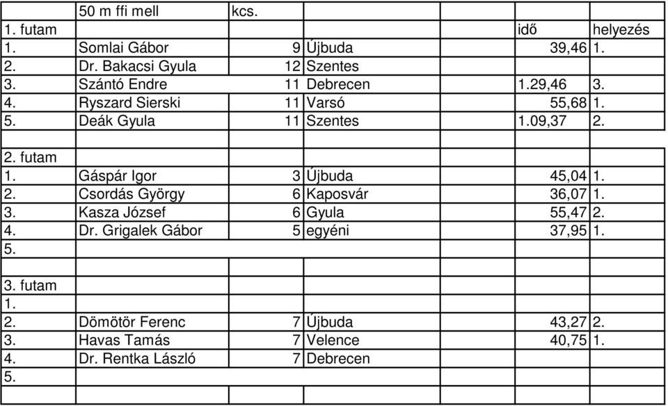 Gáspár Igor 3 Újbuda 45,04 2. Csordás György 6 Kaposvár 36,07 3. Kasza József 6 Gyula 55,47 2. 4. Dr.