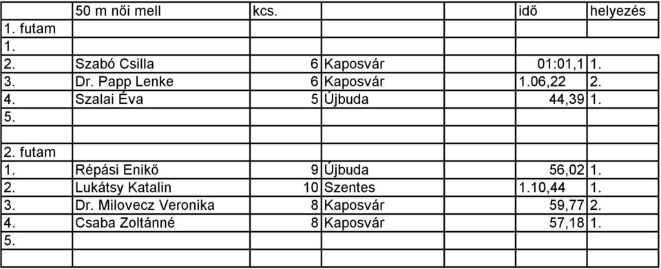 4. Szalai Éva 5 Újbuda 44,39 Répási Enikő 9 Újbuda 56,02 2.