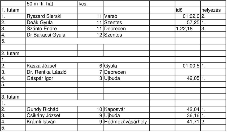 Dr Bakacsi Gyula 12 Szentes 2. Kasza József 6 Gyula 01:00,5 3. Dr. Rentka László 7 Debrecen 4.