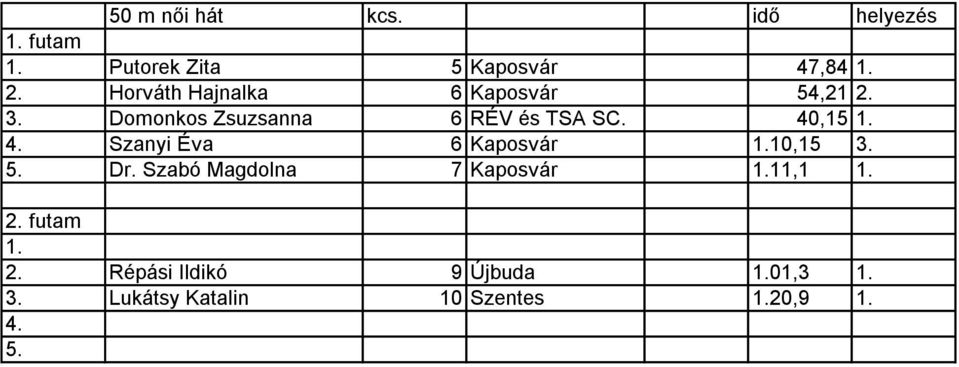 Domonkos Zsuzsanna 6 RÉV és TSA SC. 40,15 4.