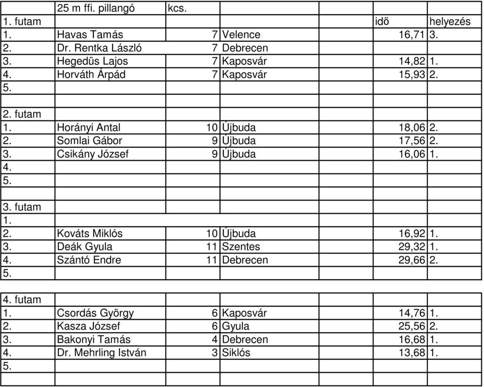 3. Csikány József 9 Újbuda 16,06 4. 2. Kováts Miklós 10 Újbuda 16,92 3. Deák Gyula 11 Szentes 29,32 4.