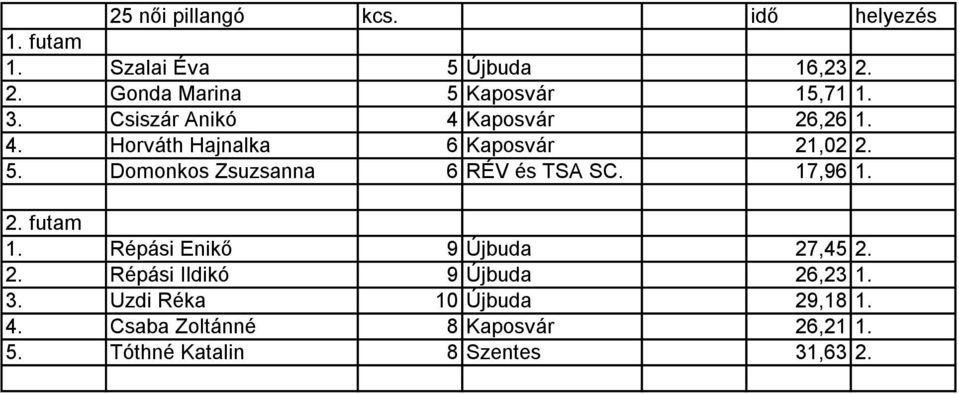 Horváth Hajnalka 6 Kaposvár 21,02 2. Domonkos Zsuzsanna 6 RÉV és TSA SC.